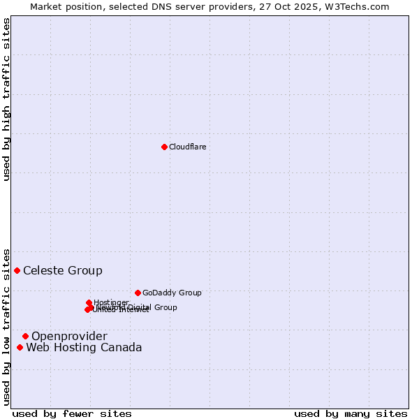 Market position of Openprovider vs. Web Hosting Canada vs. Celeste Group