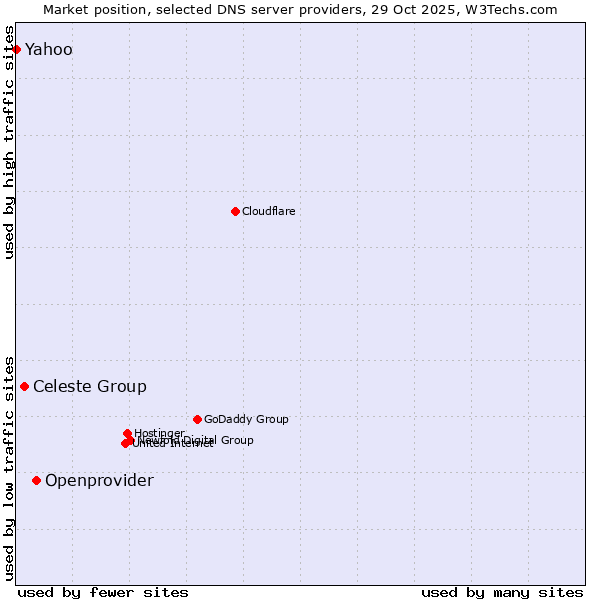 Market position of Openprovider vs. Celeste Group vs. Yahoo