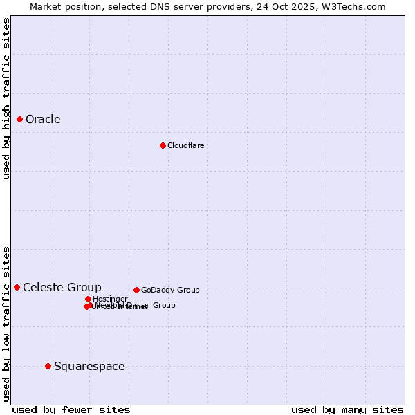 Market position of Squarespace vs. Oracle vs. Celeste Group