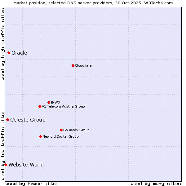 Market position of Oracle vs. Celeste Group vs. Website World