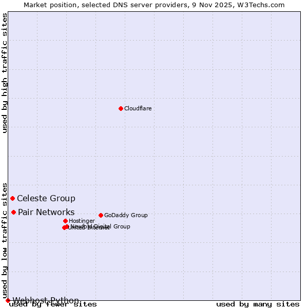 Market position of Pair Networks vs. Celeste Group vs. Webhost Python