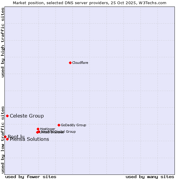 Market position of Celeste Group vs. Piensa Solutions vs. Root.lu