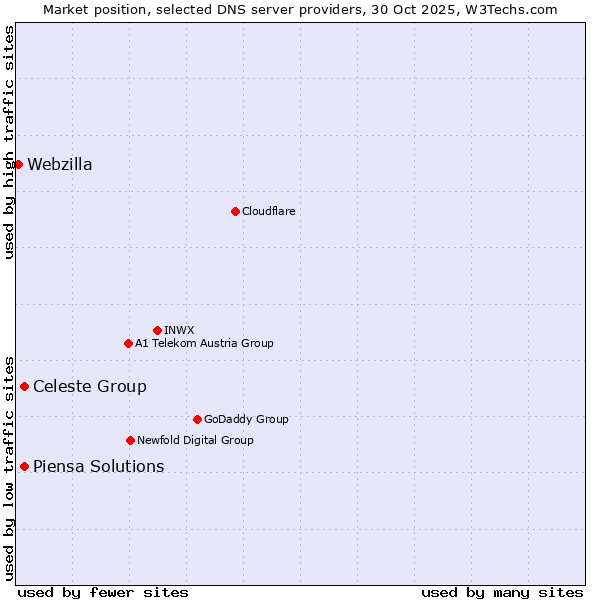 Market position of Celeste Group vs. Piensa Solutions vs. Webzilla