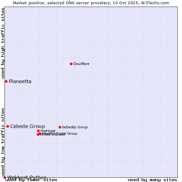 Market position of Celeste Group vs. Planeetta vs. Webhost Python