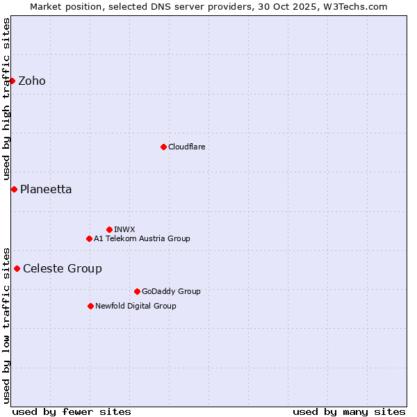 Market position of Celeste Group vs. Planeetta vs. Zoho