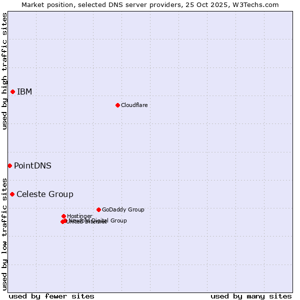 Market position of IBM vs. Celeste Group vs. PointDNS