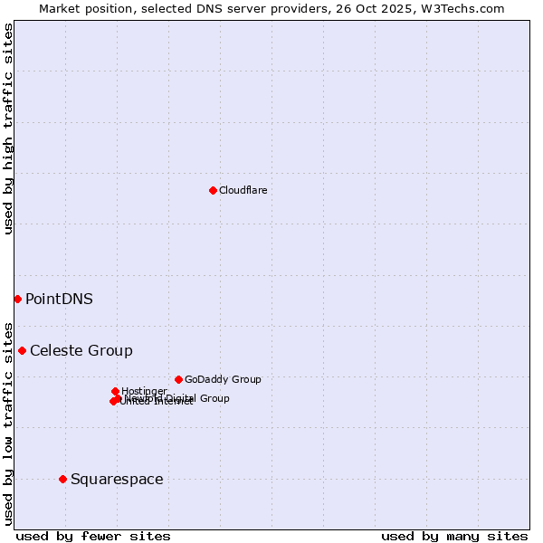 Market position of Squarespace vs. Celeste Group vs. PointDNS