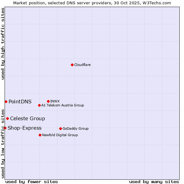 Market position of Celeste Group vs. PointDNS vs. Shop-Express