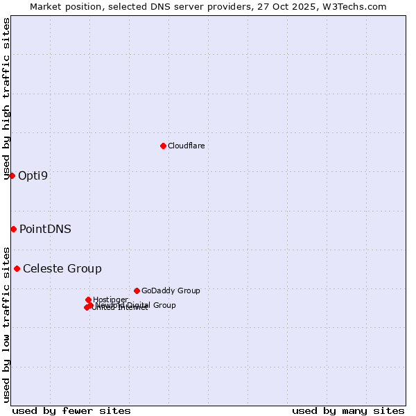 Market position of Celeste Group vs. PointDNS vs. Opti9