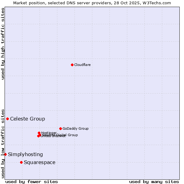Market position of Squarespace vs. Celeste Group vs. Simplyhosting