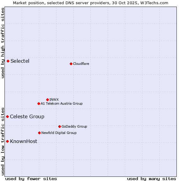 Market position of Selectel vs. Celeste Group vs. KnownHost