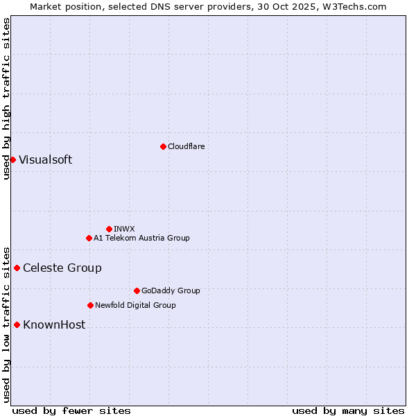 Market position of Celeste Group vs. KnownHost vs. Visualsoft