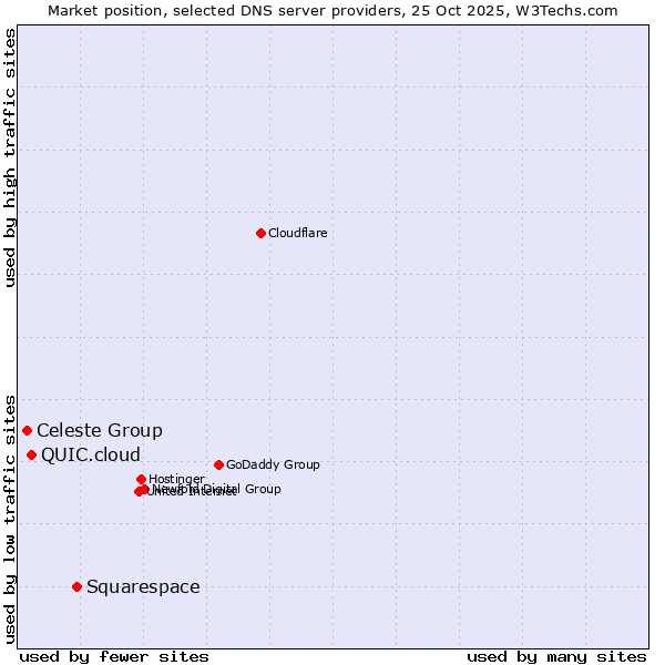 Market position of Squarespace vs. QUIC.cloud vs. Celeste Group