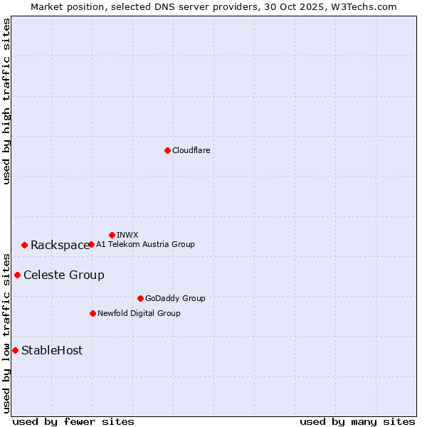 Market position of Rackspace vs. Celeste Group vs. StableHost