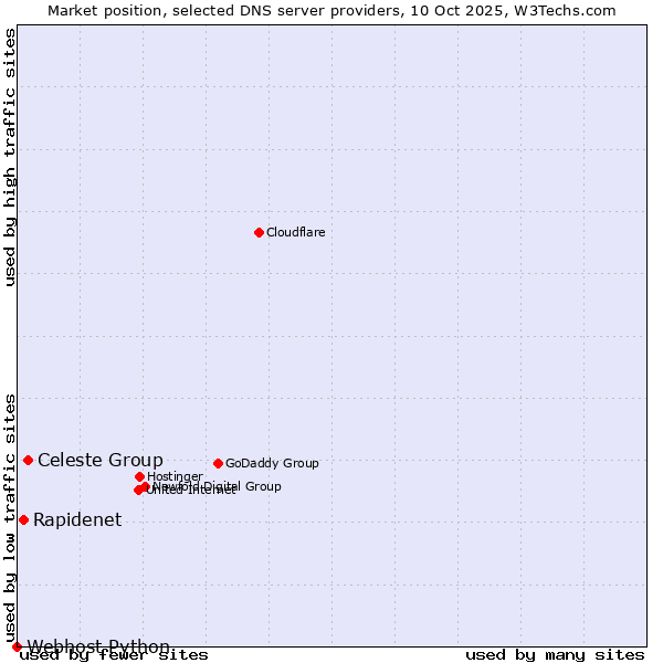 Market position of Celeste Group vs. Rapidenet vs. Webhost Python