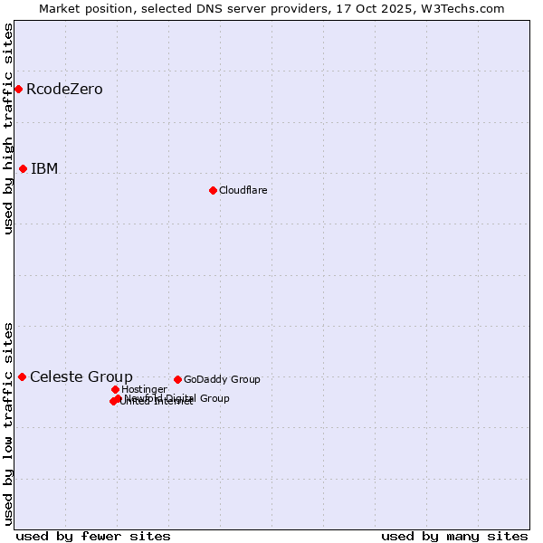 Market position of IBM vs. Celeste Group vs. RcodeZero