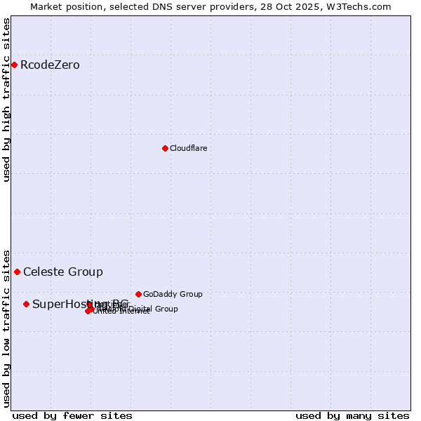 Market position of SuperHosting.BG vs. Celeste Group vs. RcodeZero