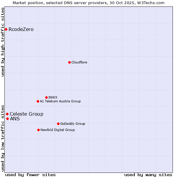 Market position of ANS vs. Celeste Group vs. RcodeZero