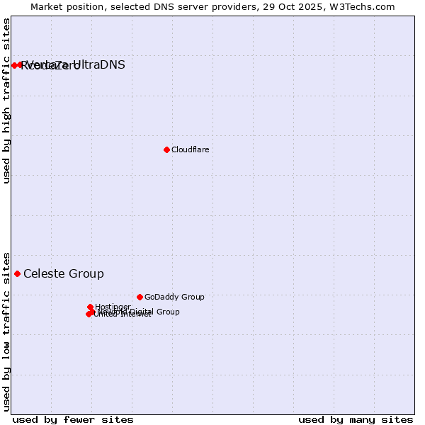 Market position of Vercara UltraDNS vs. Celeste Group vs. RcodeZero