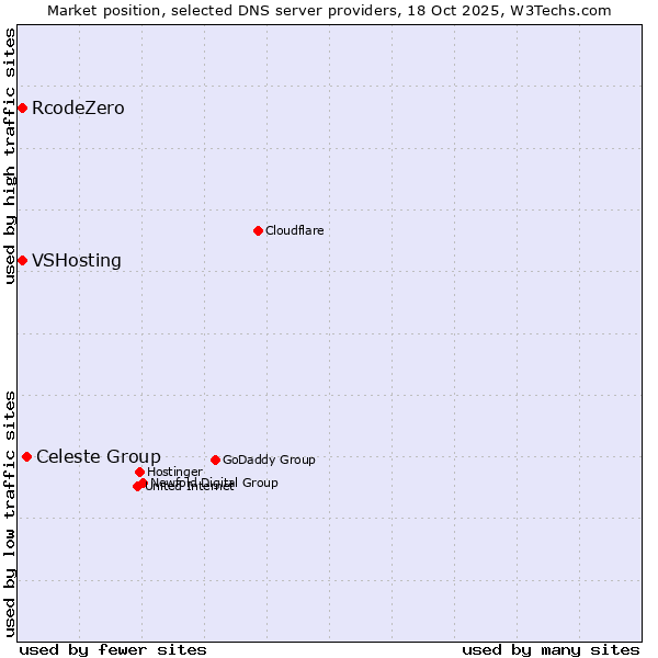 Market position of Celeste Group vs. VSHosting vs. RcodeZero