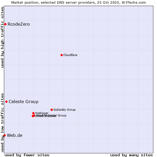 Market position of Celeste Group vs. RcodeZero vs. Web.de