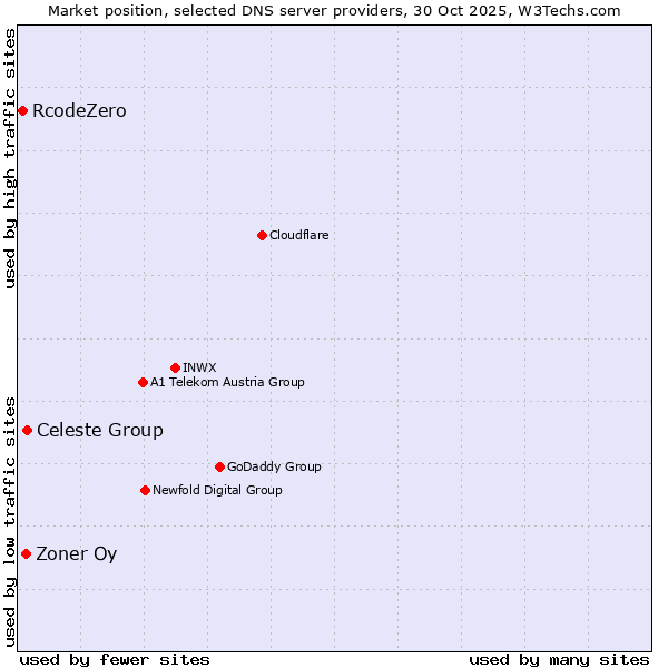 Market position of Celeste Group vs. Zoner Oy vs. RcodeZero