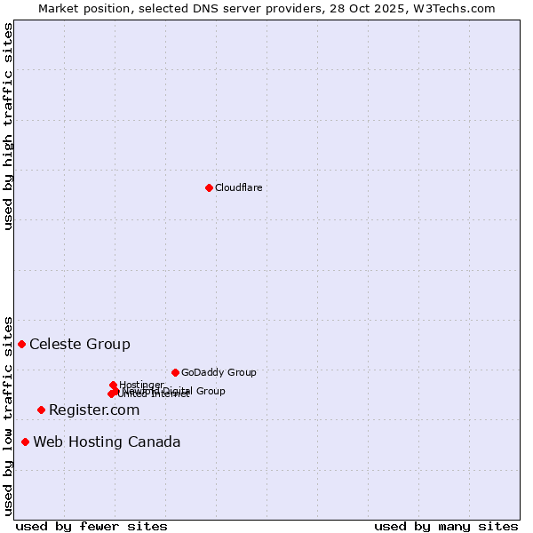 Market position of Register.com vs. Web Hosting Canada vs. Celeste Group