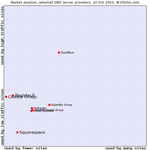 Market position of Squarespace vs. Register.it vs. Celeste Group