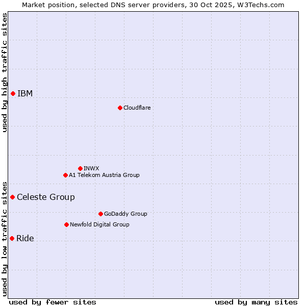 Market position of IBM vs. Celeste Group vs. Ride