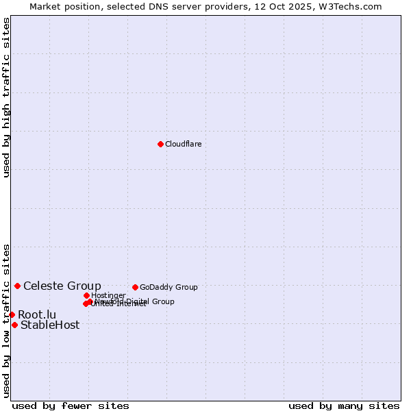 Market position of Celeste Group vs. StableHost vs. Root.lu