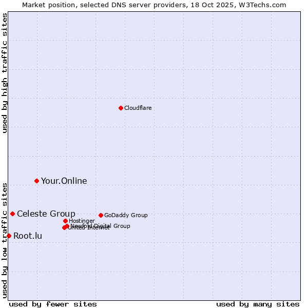 Market position of Your.Online vs. Celeste Group vs. Root.lu