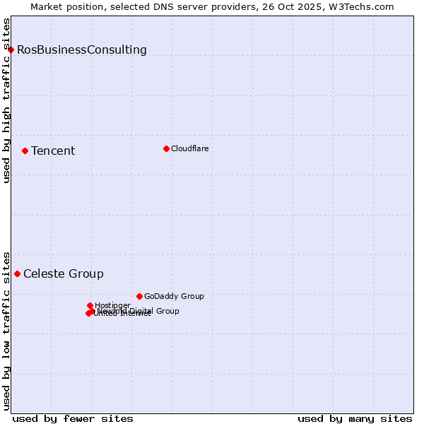 Market position of Tencent vs. Celeste Group vs. RosBusinessConsulting