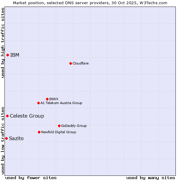Market position of IBM vs. Celeste Group vs. Sazito