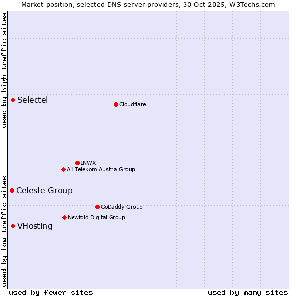 Market position of VHosting vs. Selectel vs. Celeste Group