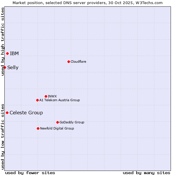 Market position of IBM vs. Celeste Group vs. Selly