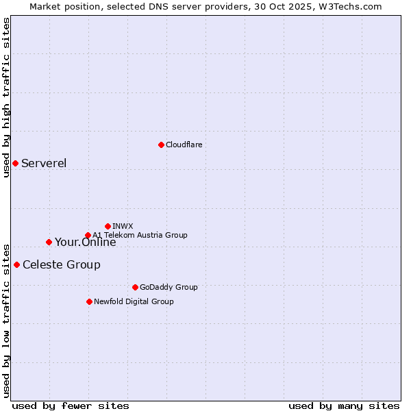 Market position of Your.Online vs. Celeste Group vs. Serverel