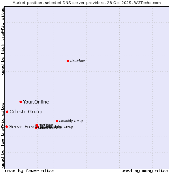 Market position of Your.Online vs. Celeste Group vs. ServerFreak
