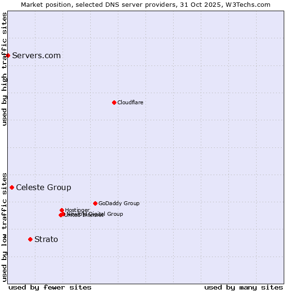 Market position of Strato vs. Celeste Group vs. Servers.com