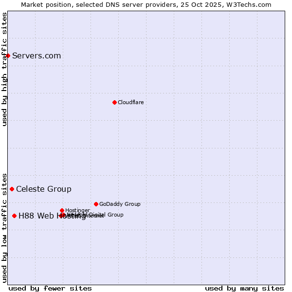 Market position of H88 Web Hosting vs. Celeste Group vs. Servers.com