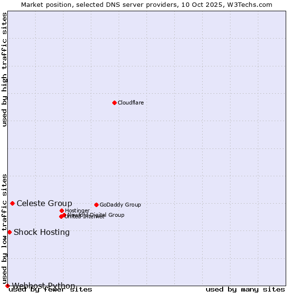 Market position of Celeste Group vs. Shock Hosting vs. Webhost Python