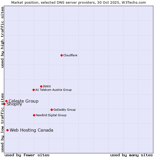 Market position of Web Hosting Canada vs. Celeste Group vs. Shopify