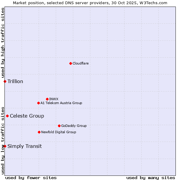 Market position of Celeste Group vs. Simply Transit vs. Trillion