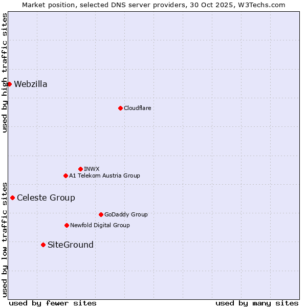 Market position of SiteGround vs. Celeste Group vs. Webzilla