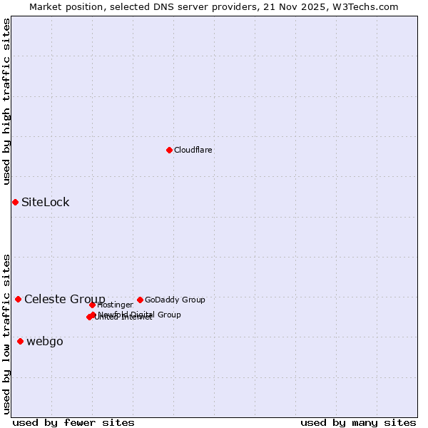 Market position of webgo vs. Celeste Group vs. SiteLock