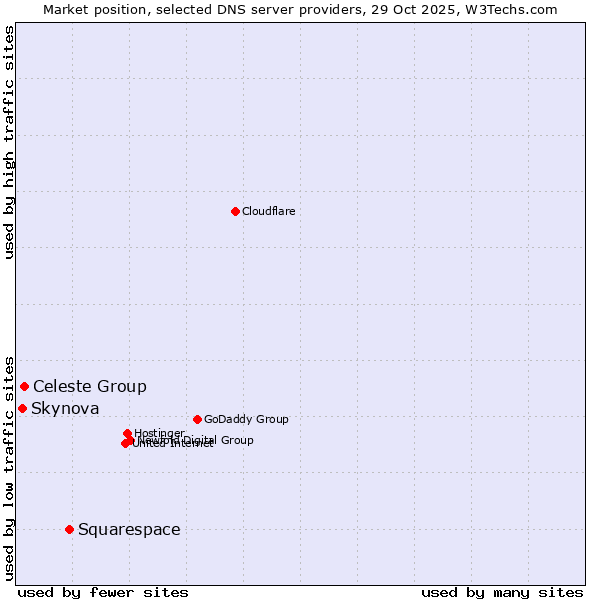 Market position of Squarespace vs. Celeste Group vs. Skynova