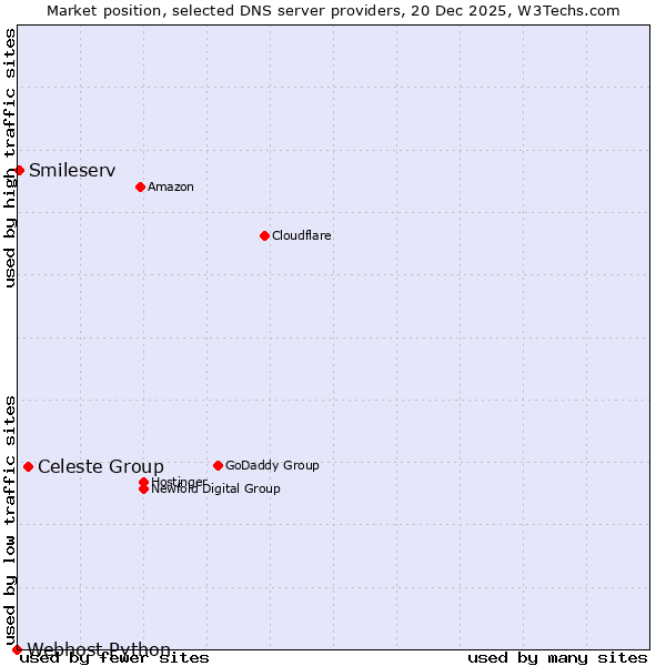 Market position of Celeste Group vs. Smileserv vs. Webhost Python