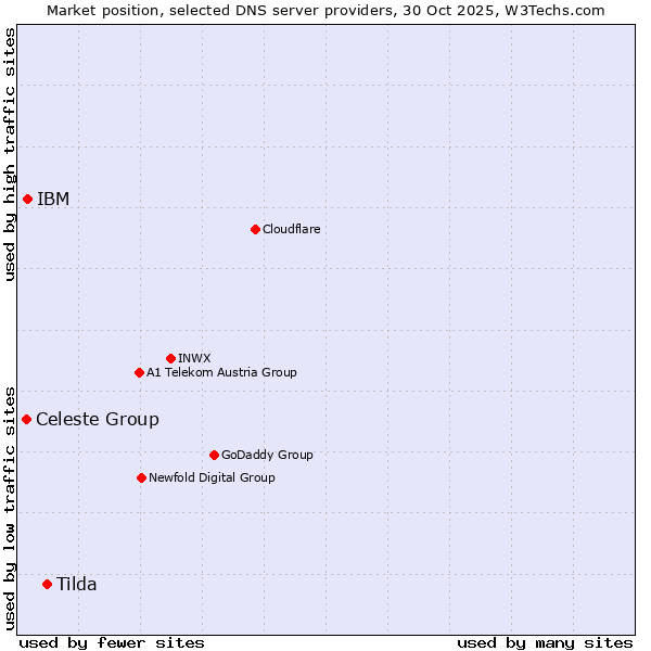 Market position of Tilda vs. IBM vs. Celeste Group