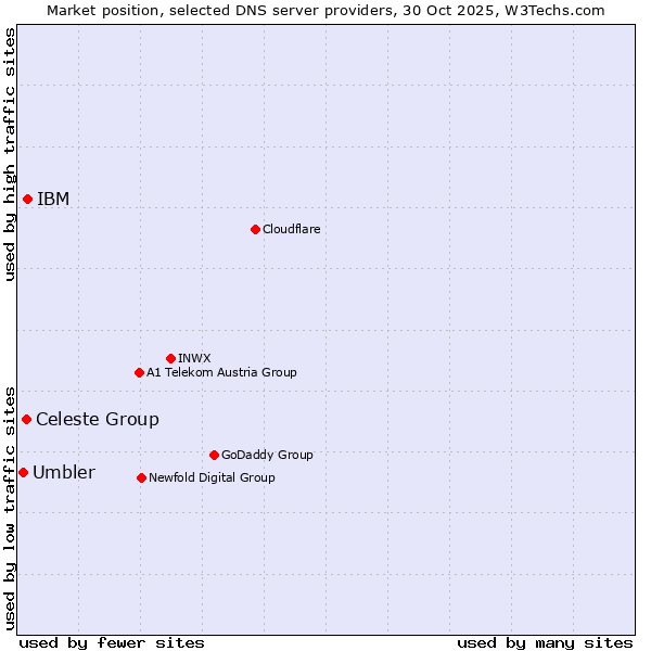Market position of IBM vs. Celeste Group vs. Umbler