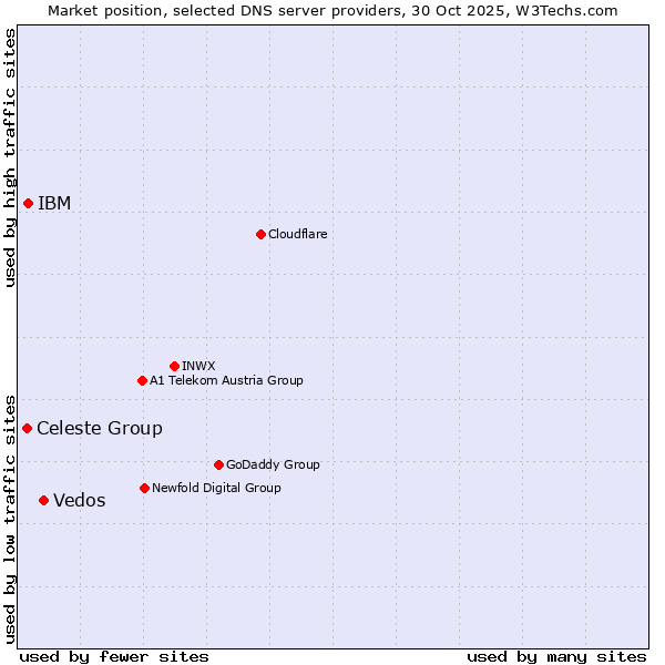 Market position of Vedos vs. IBM vs. Celeste Group