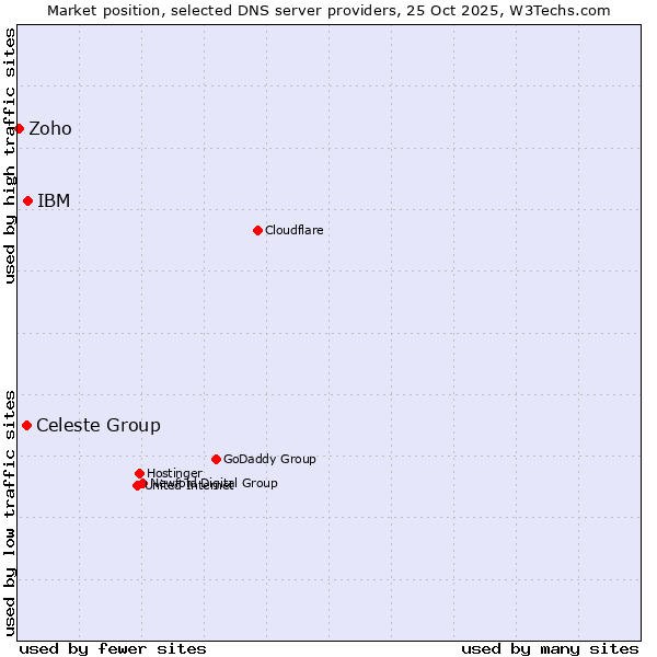 Market position of IBM vs. Celeste Group vs. Zoho